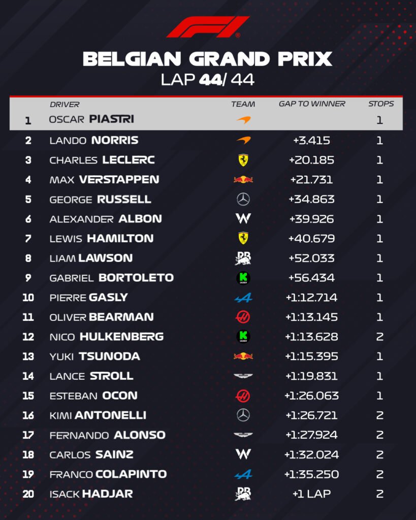 Clasificación GP BELGICA
